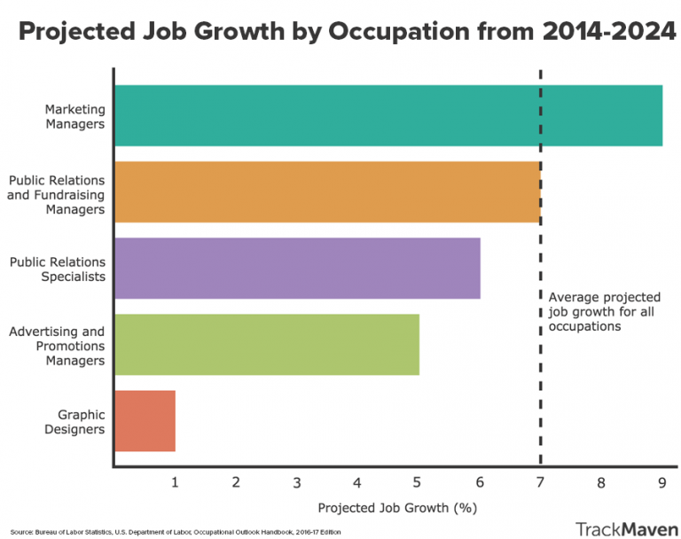 Job Growth By Occupation
