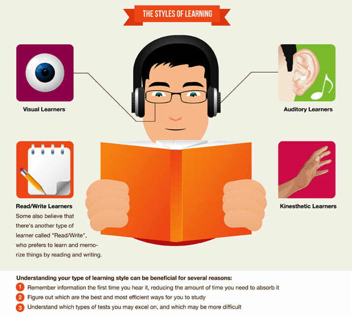 Know your learning style Know your learning style